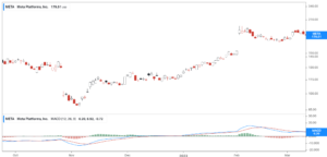 Stock Chart Indicator: Moving Average Convergence & Divergence
